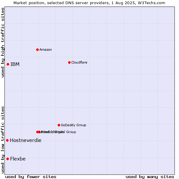 Market position of IBM vs. Flexbe vs. Hostneverdie