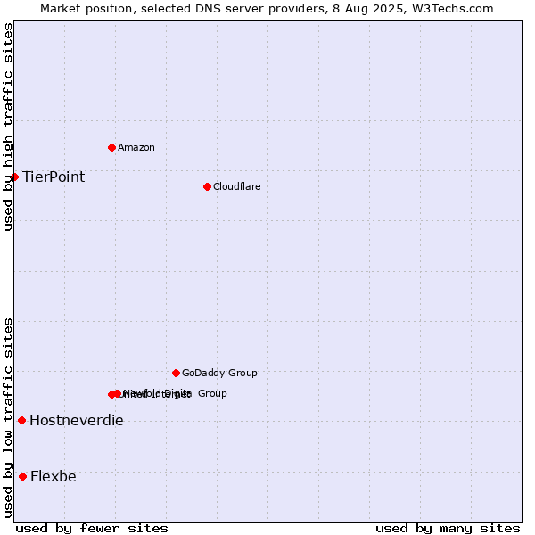 Market position of Flexbe vs. Hostneverdie vs. TierPoint