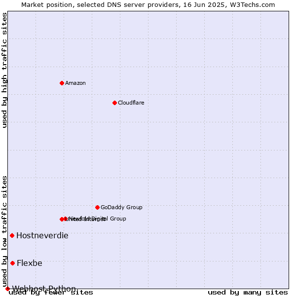 Market position of Flexbe vs. Hostneverdie vs. Webhost Python