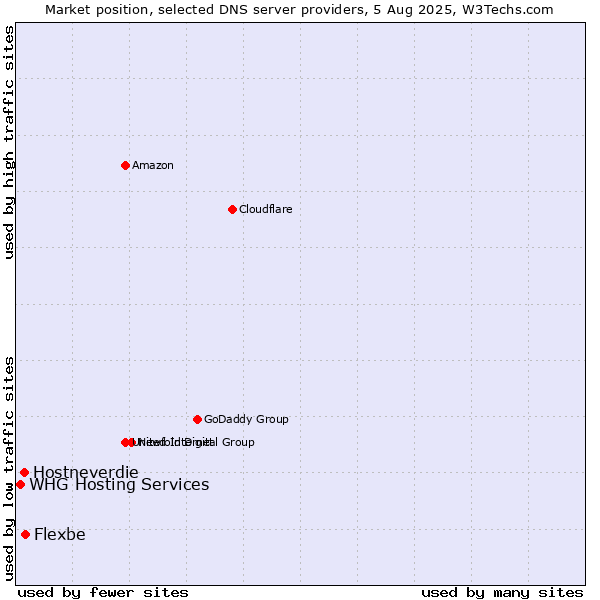 Market position of Flexbe vs. Hostneverdie vs. WHG Hosting Services