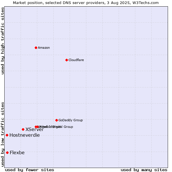 Market position of XServer vs. Flexbe vs. Hostneverdie
