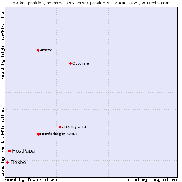 Market position of HostPapa vs. Flexbe