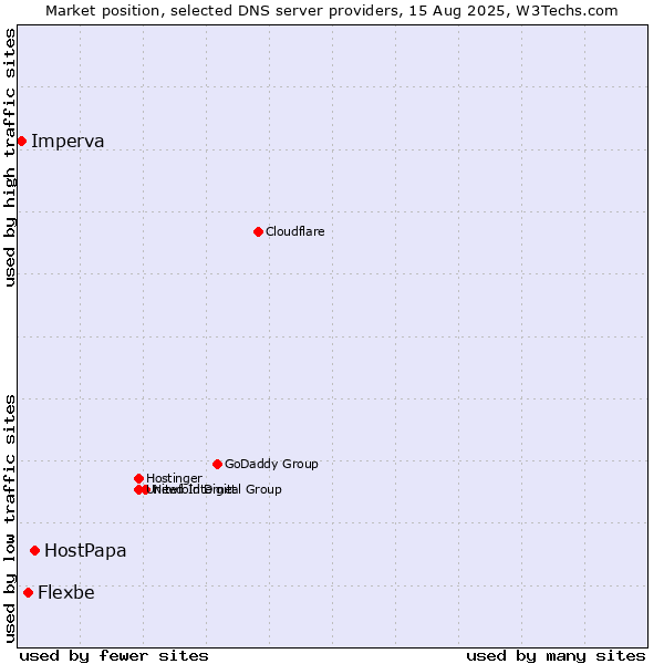 Market position of HostPapa vs. Flexbe vs. Imperva