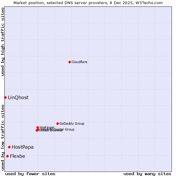 Market position of HostPapa vs. Flexbe vs. LinQhost