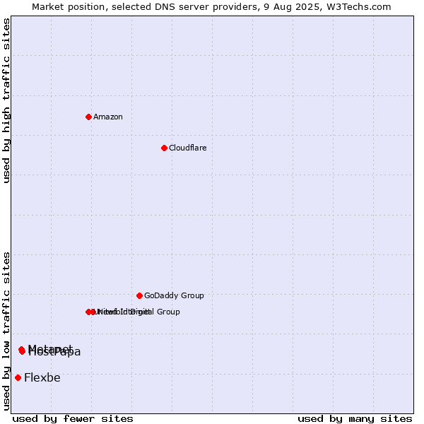 Market position of HostPapa vs. Metanet vs. Flexbe