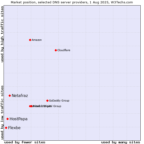 Market position of Netafraz vs. HostPapa vs. Flexbe