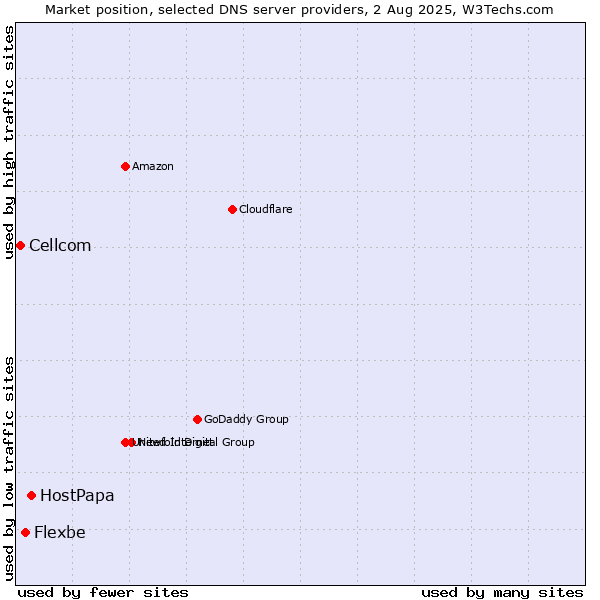 Market position of HostPapa vs. Flexbe vs. Cellcom