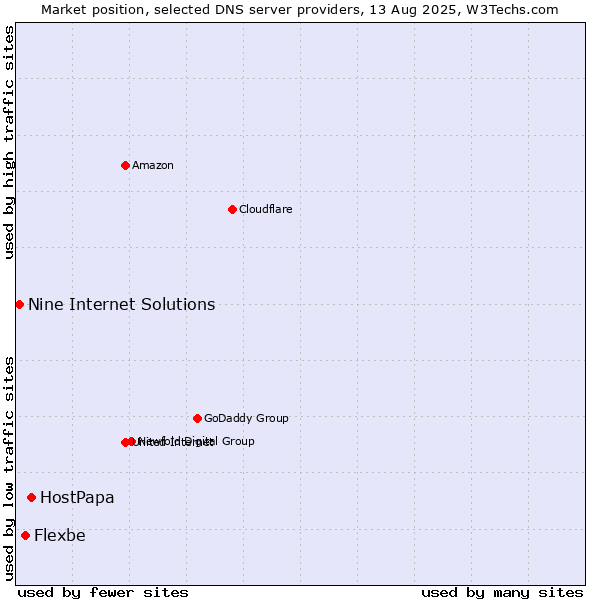 Market position of HostPapa vs. Flexbe vs. Nine Internet Solutions