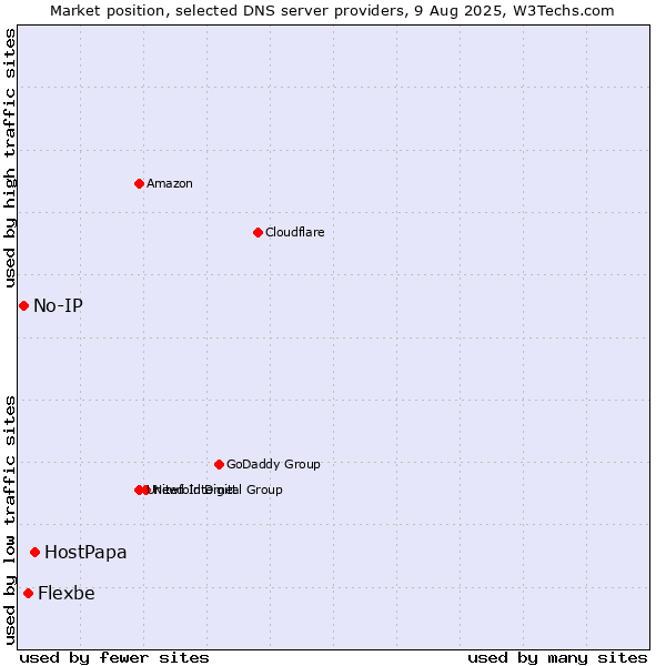 Market position of HostPapa vs. Flexbe vs. No-IP