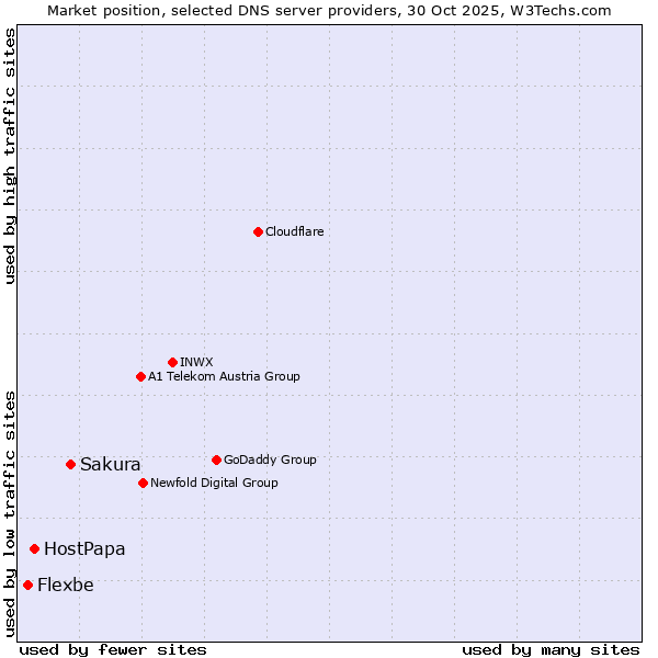 Market position of Sakura vs. HostPapa vs. Flexbe
