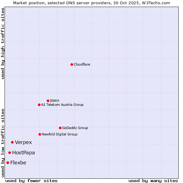 Market position of Verpex vs. HostPapa vs. Flexbe