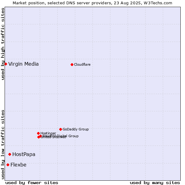 Market position of HostPapa vs. Flexbe vs. Virgin Media