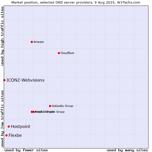 Market position of Hostpoint vs. Flexbe vs. ICONZ-Webvisions