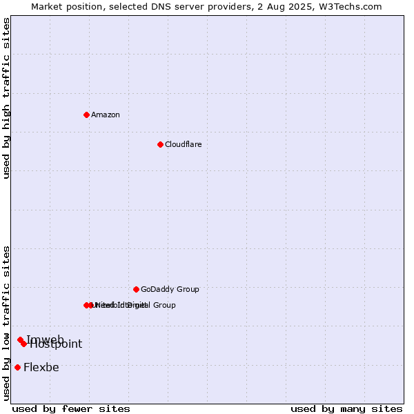 Market position of Hostpoint vs. Imweb vs. Flexbe