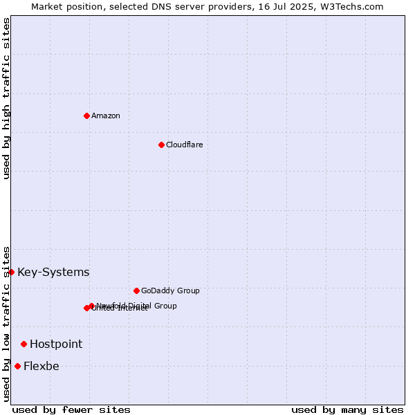 Market position of Hostpoint vs. Flexbe vs. Key-Systems