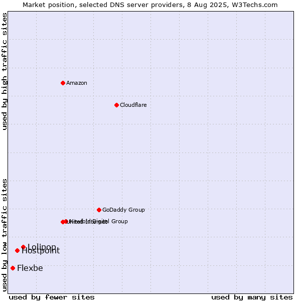 Market position of Lolipop vs. Hostpoint vs. Flexbe