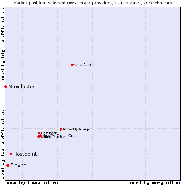 Market position of Hostpoint vs. Flexbe vs. Maxcluster