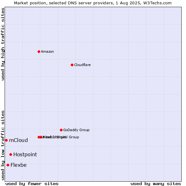 Market position of Hostpoint vs. Flexbe vs. mCloud