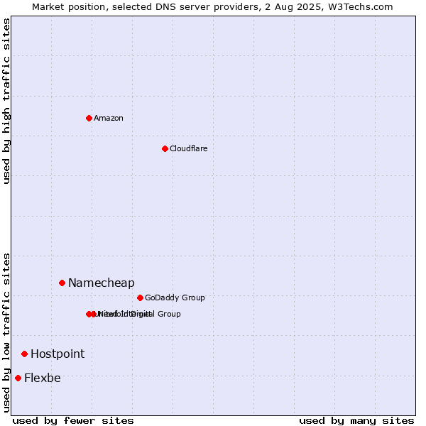 Market position of Namecheap vs. Hostpoint vs. Flexbe