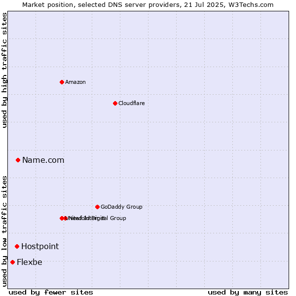 Market position of Name.com vs. Hostpoint vs. Flexbe
