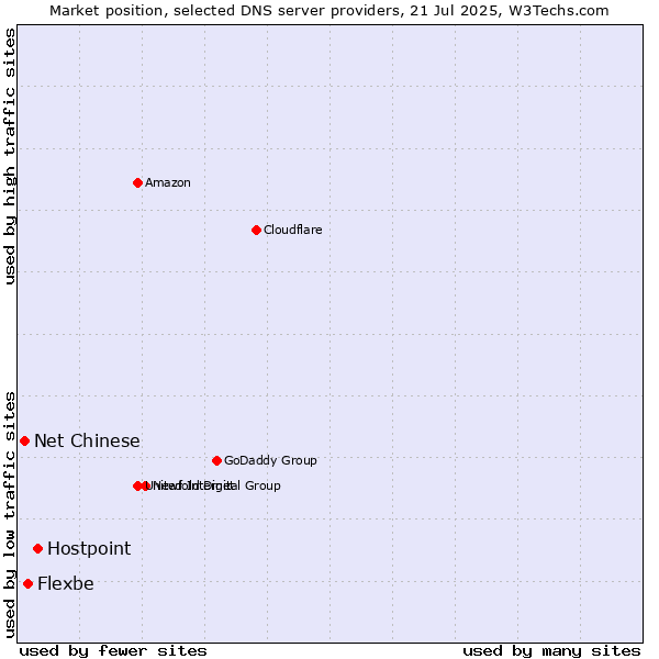 Market position of Hostpoint vs. Flexbe vs. Net Chinese