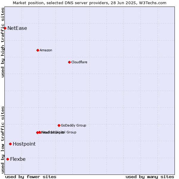 Market position of Hostpoint vs. Flexbe vs. NetEase