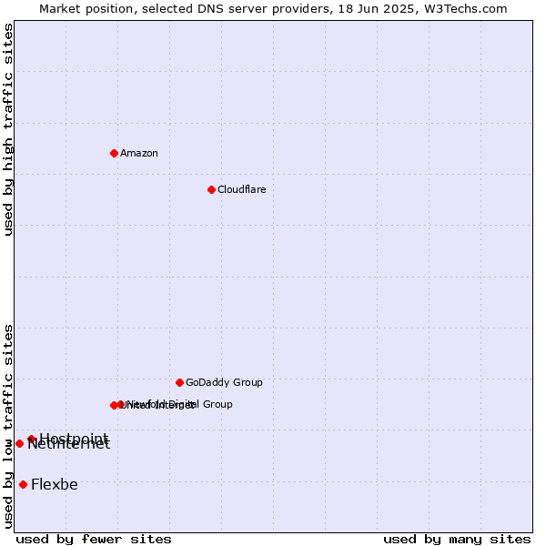 Market position of Hostpoint vs. Flexbe vs. Netinternet