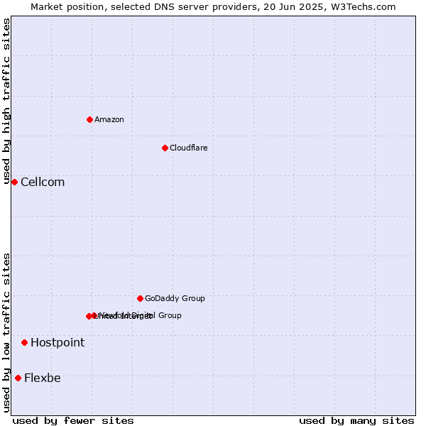 Market position of Hostpoint vs. Flexbe vs. Cellcom