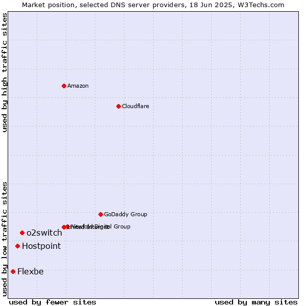 Market position of o2switch vs. Hostpoint vs. Flexbe