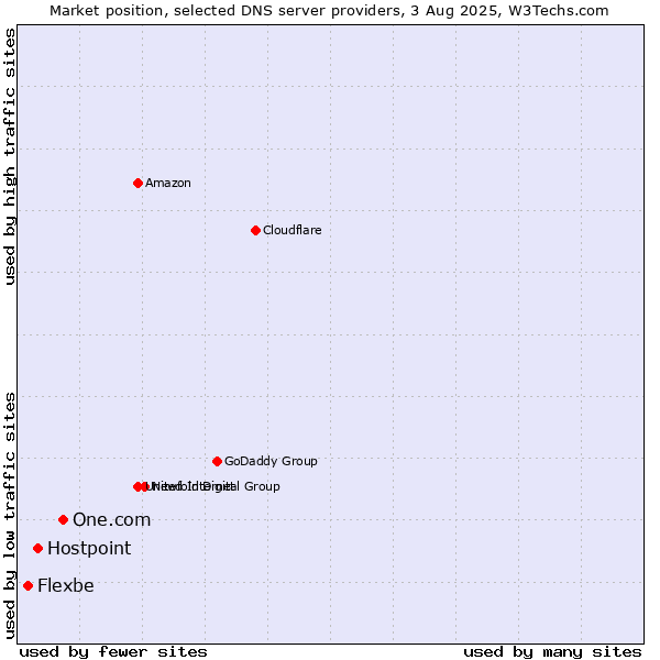 Market position of One.com vs. Hostpoint vs. Flexbe