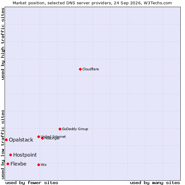 Market position of Hostpoint vs. Flexbe vs. Opalstack