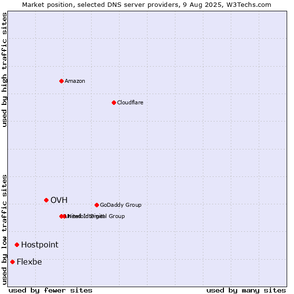 Market position of OVH vs. Hostpoint vs. Flexbe