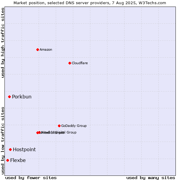 Market position of Hostpoint vs. Porkbun vs. Flexbe
