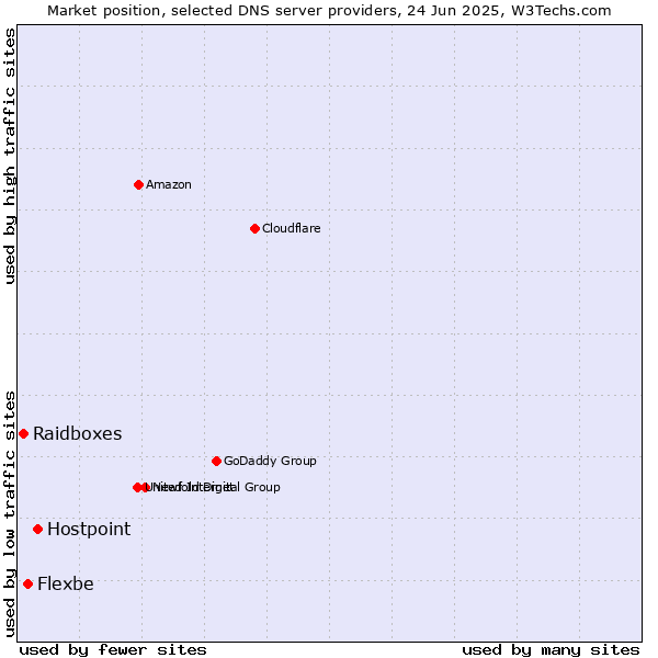Market position of Hostpoint vs. Flexbe vs. Raidboxes