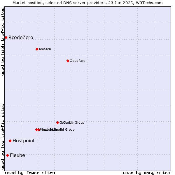 Market position of Hostpoint vs. Flexbe vs. RcodeZero