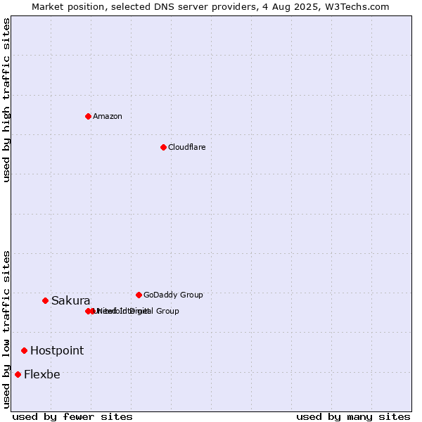 Market position of Sakura vs. Hostpoint vs. Flexbe