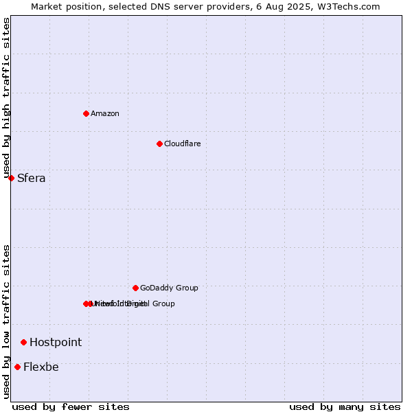 Market position of Hostpoint vs. Flexbe vs. Sfera