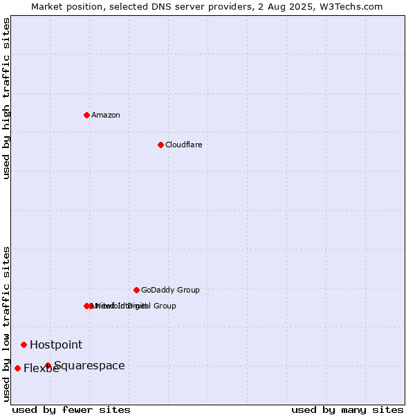 Market position of Squarespace vs. Hostpoint vs. Flexbe