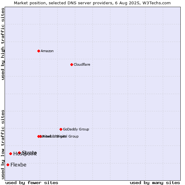 Market position of Strato vs. Hostpoint vs. Flexbe