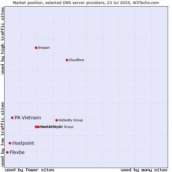 Market position of PA Vietnam vs. Hostpoint vs. Flexbe