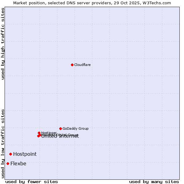 Market position of United Internet vs. Hostpoint vs. Flexbe