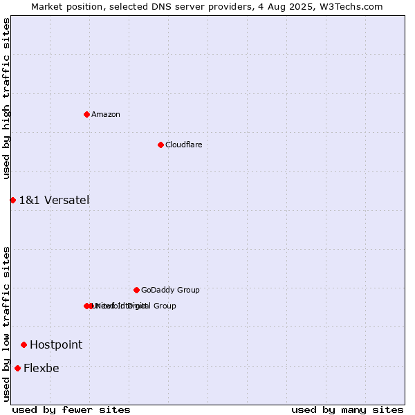 Market position of Hostpoint vs. Flexbe vs. 1&1 Versatel