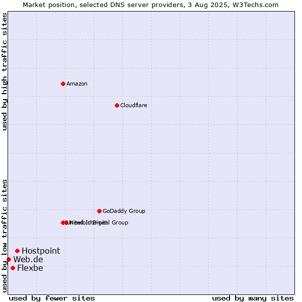 Market position of Hostpoint vs. Flexbe vs. Web.de