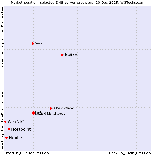 Market position of Hostpoint vs. Flexbe vs. WebNIC