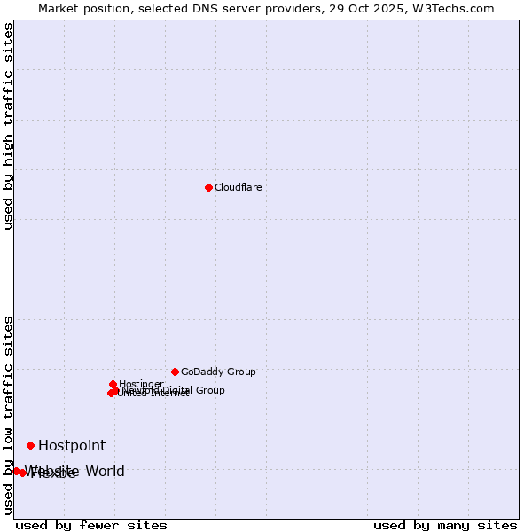 Market position of Hostpoint vs. Flexbe vs. Website World