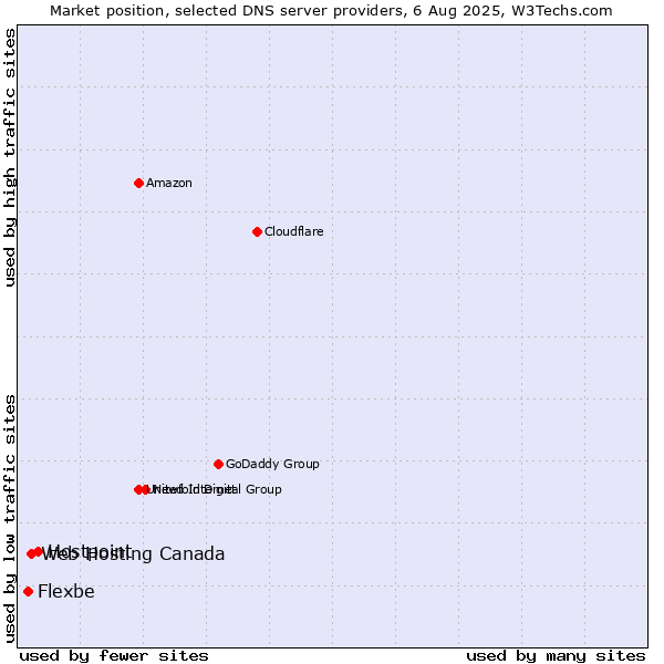 Market position of Hostpoint vs. Web Hosting Canada vs. Flexbe