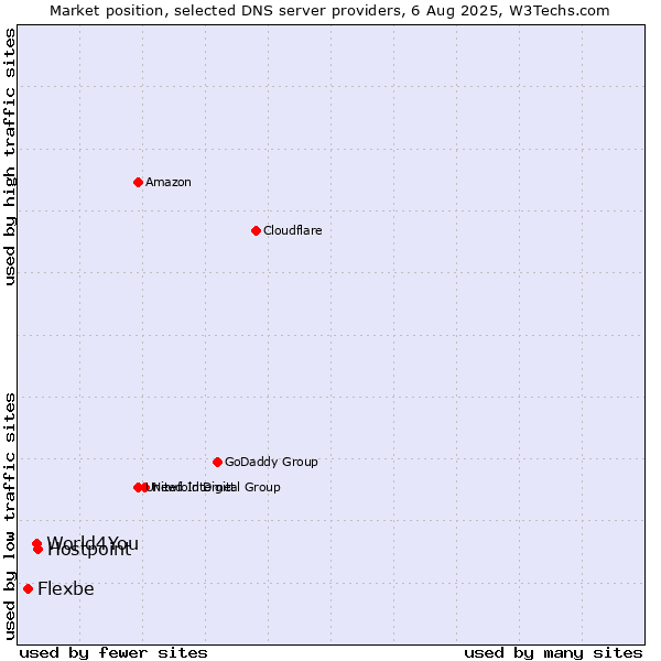 Market position of Hostpoint vs. World4You vs. Flexbe