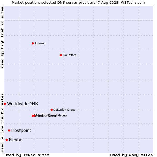 Market position of Hostpoint vs. Flexbe vs. WorldwideDNS