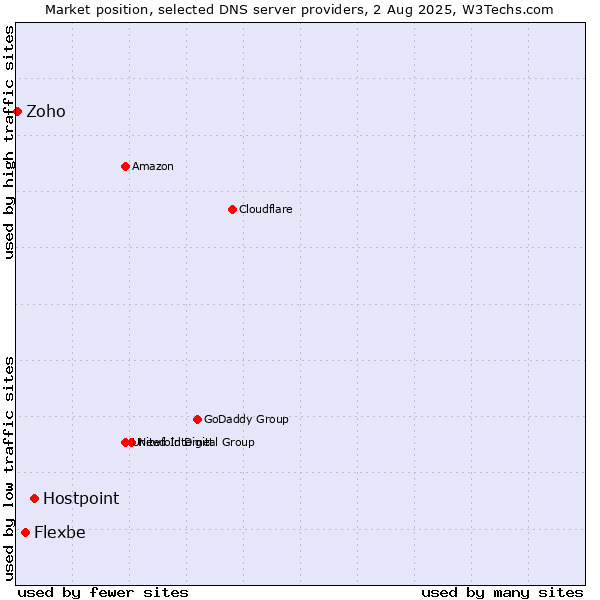 Market position of Hostpoint vs. Flexbe vs. Zoho