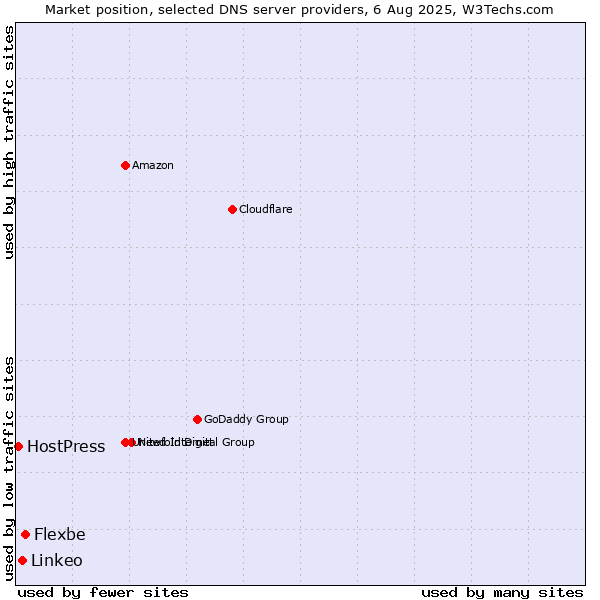 Market position of Flexbe vs. Linkeo vs. HostPress